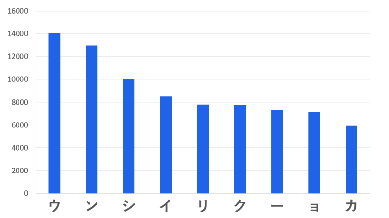 「このとのはたんご」の高頻出文字のグラフ